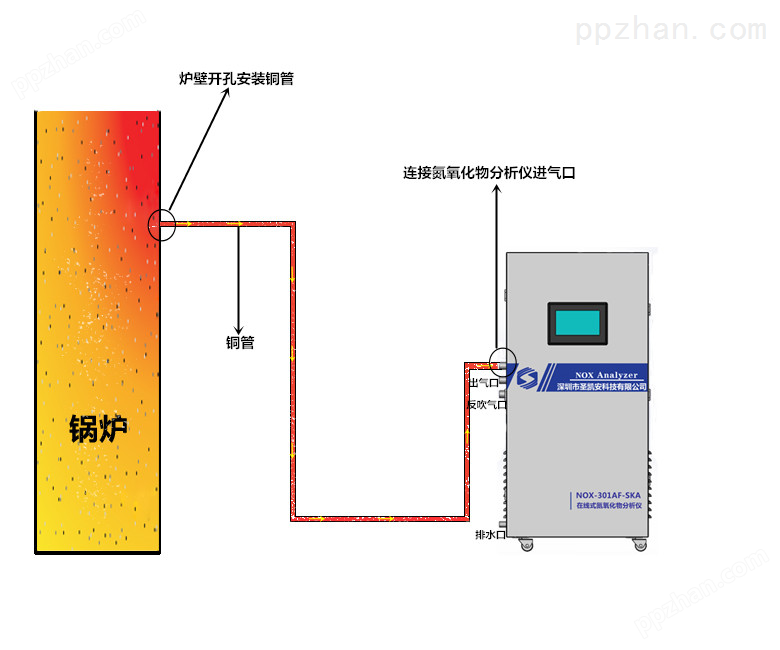 石家庄气锅炉改造燃烧机氮氧化物尾气分析仪