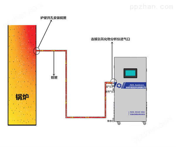 燃气锅炉改造燃烧机氮氧化物尾气分析仪